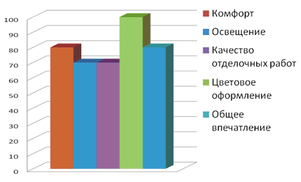 Комфортность визуальной среды кухни